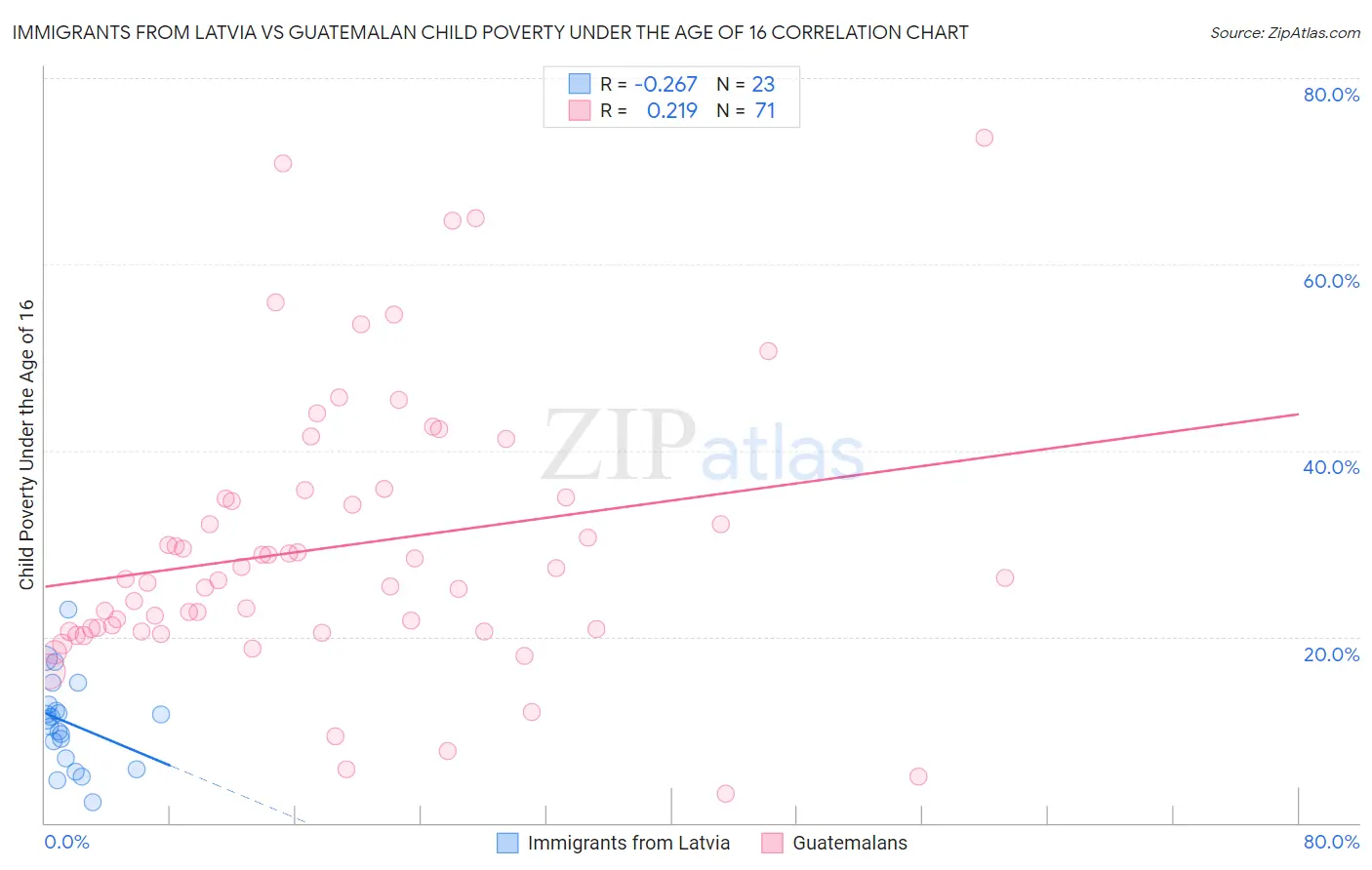 Immigrants from Latvia vs Guatemalan Child Poverty Under the Age of 16