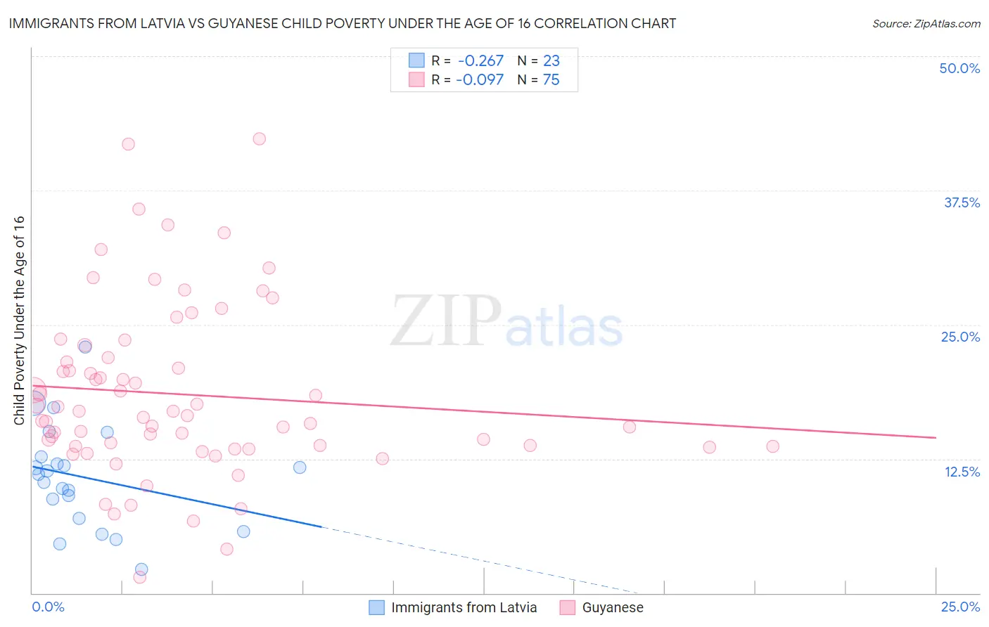 Immigrants from Latvia vs Guyanese Child Poverty Under the Age of 16