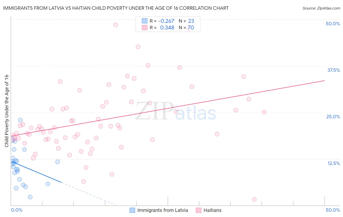 Immigrants from Latvia vs Haitian Child Poverty Under the Age of 16