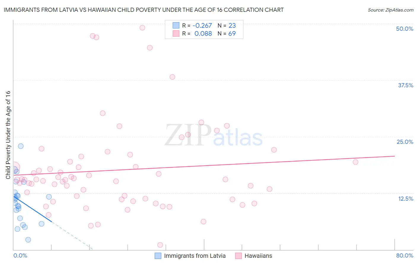 Immigrants from Latvia vs Hawaiian Child Poverty Under the Age of 16