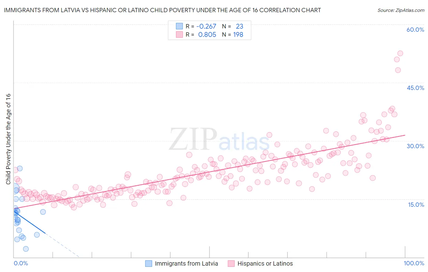 Immigrants from Latvia vs Hispanic or Latino Child Poverty Under the Age of 16