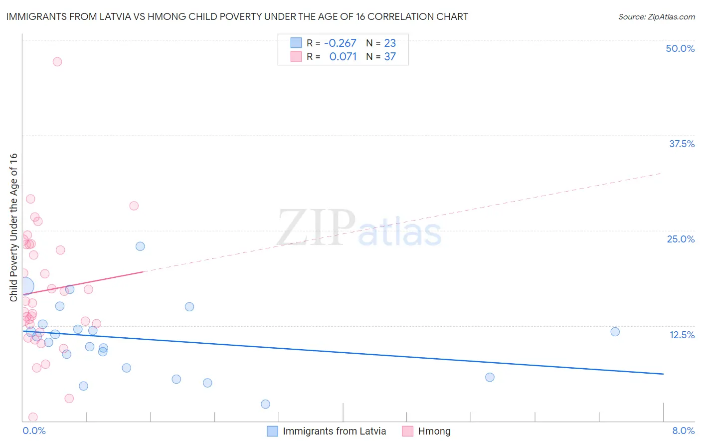 Immigrants from Latvia vs Hmong Child Poverty Under the Age of 16