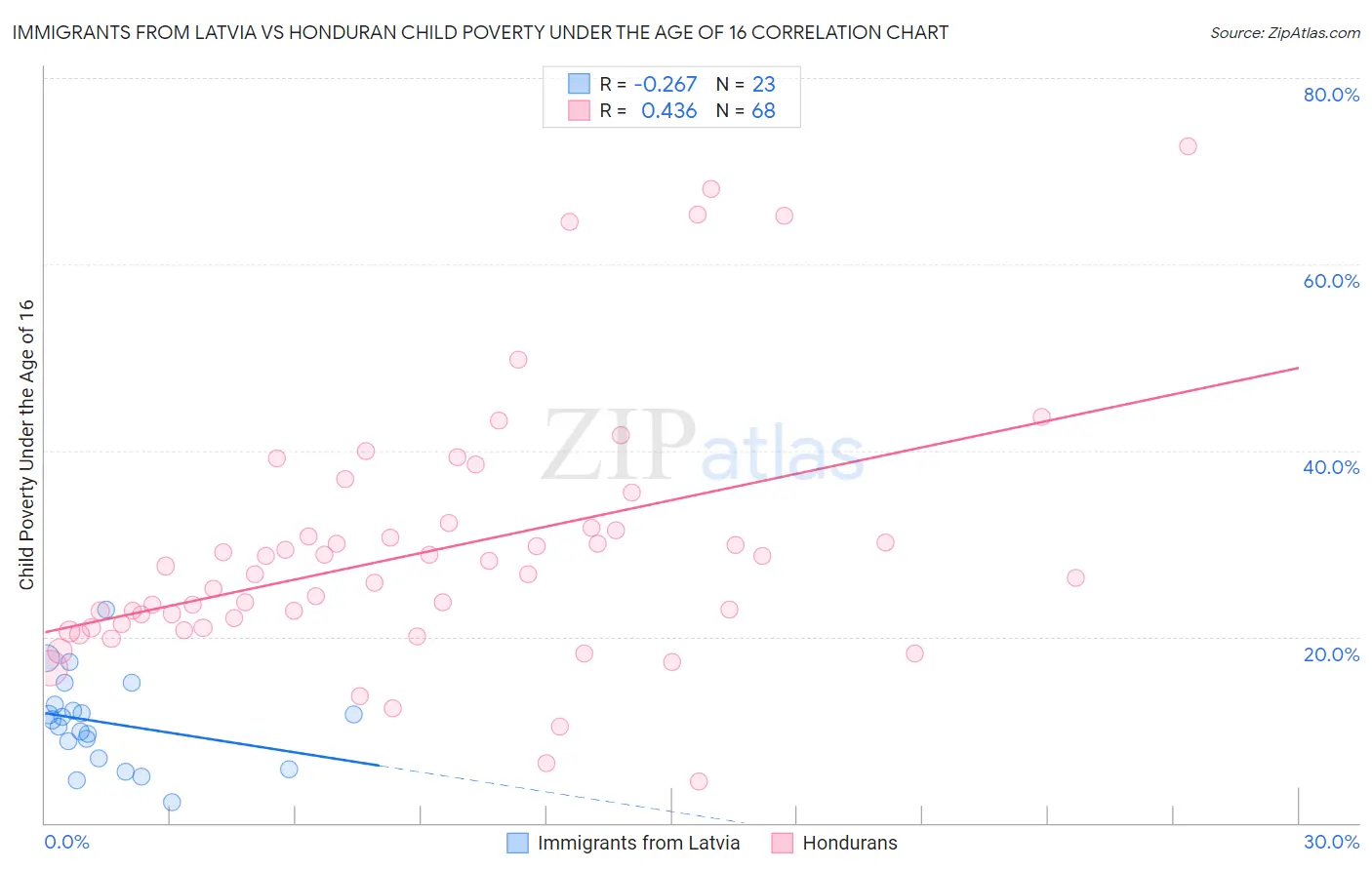 Immigrants from Latvia vs Honduran Child Poverty Under the Age of 16