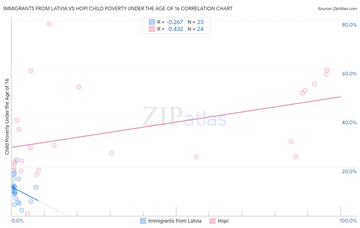 Immigrants from Latvia vs Hopi Child Poverty Under the Age of 16