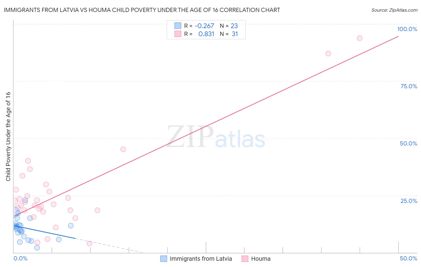 Immigrants from Latvia vs Houma Child Poverty Under the Age of 16