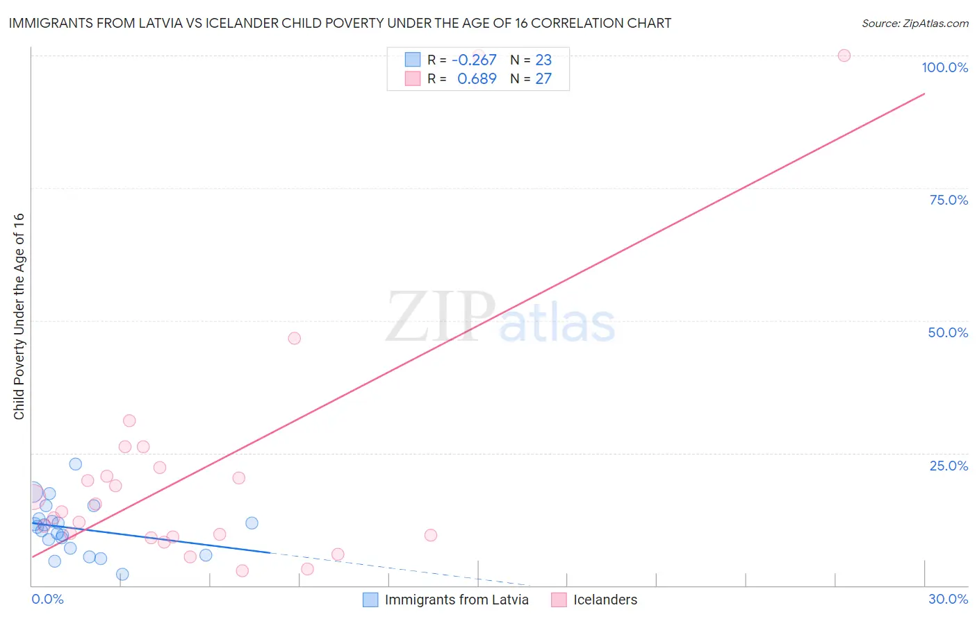 Immigrants from Latvia vs Icelander Child Poverty Under the Age of 16