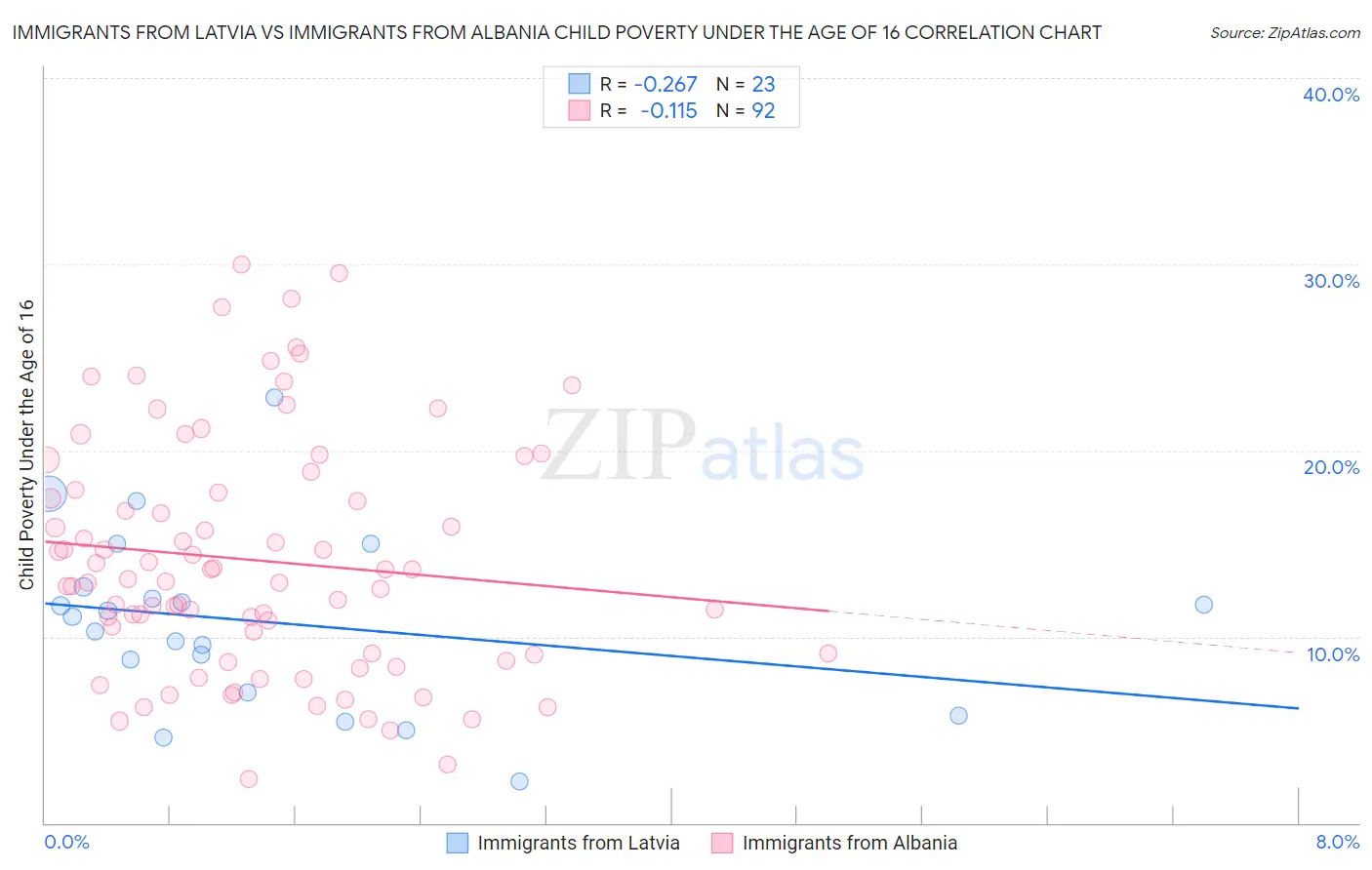Immigrants from Latvia vs Immigrants from Albania Child Poverty Under the Age of 16
