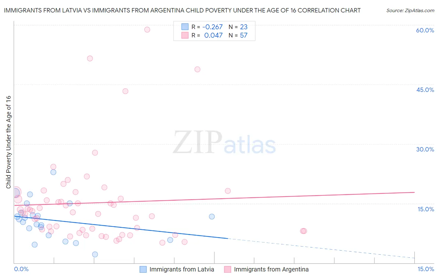 Immigrants from Latvia vs Immigrants from Argentina Child Poverty Under the Age of 16