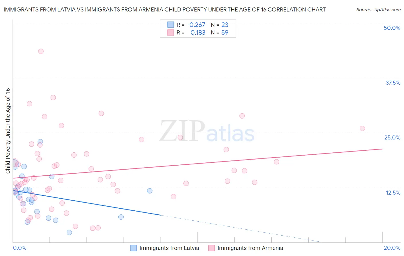 Immigrants from Latvia vs Immigrants from Armenia Child Poverty Under the Age of 16