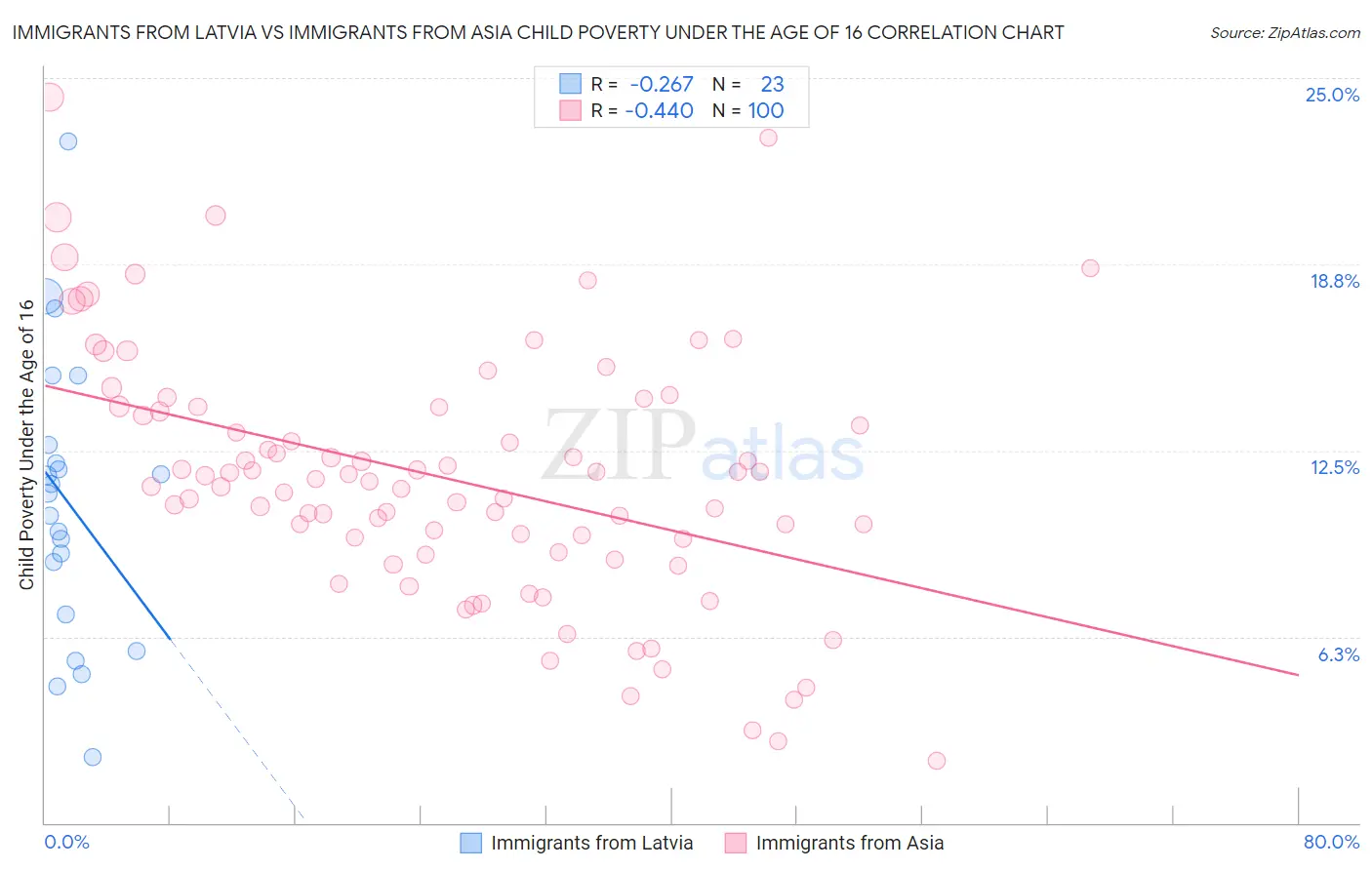 Immigrants from Latvia vs Immigrants from Asia Child Poverty Under the Age of 16