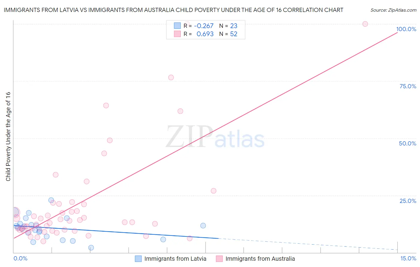 Immigrants from Latvia vs Immigrants from Australia Child Poverty Under the Age of 16