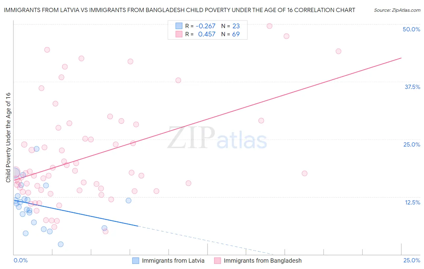 Immigrants from Latvia vs Immigrants from Bangladesh Child Poverty Under the Age of 16