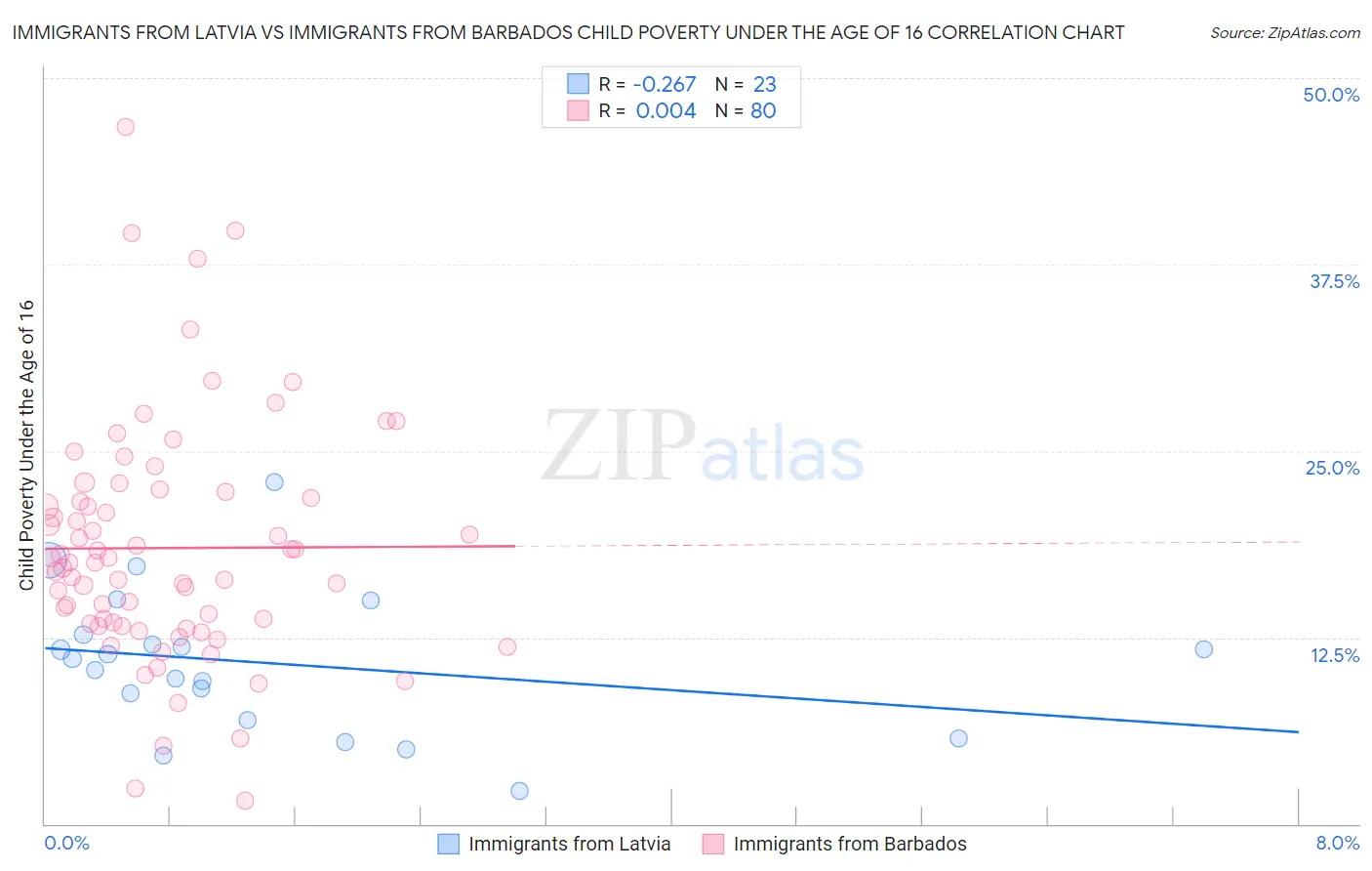 Immigrants from Latvia vs Immigrants from Barbados Child Poverty Under the Age of 16