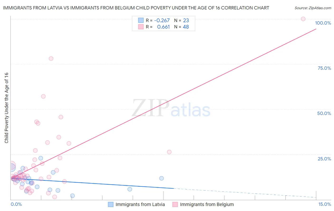 Immigrants from Latvia vs Immigrants from Belgium Child Poverty Under the Age of 16