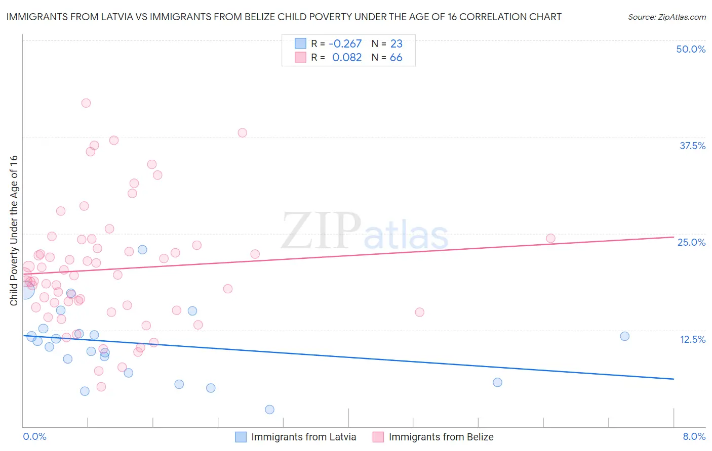 Immigrants from Latvia vs Immigrants from Belize Child Poverty Under the Age of 16