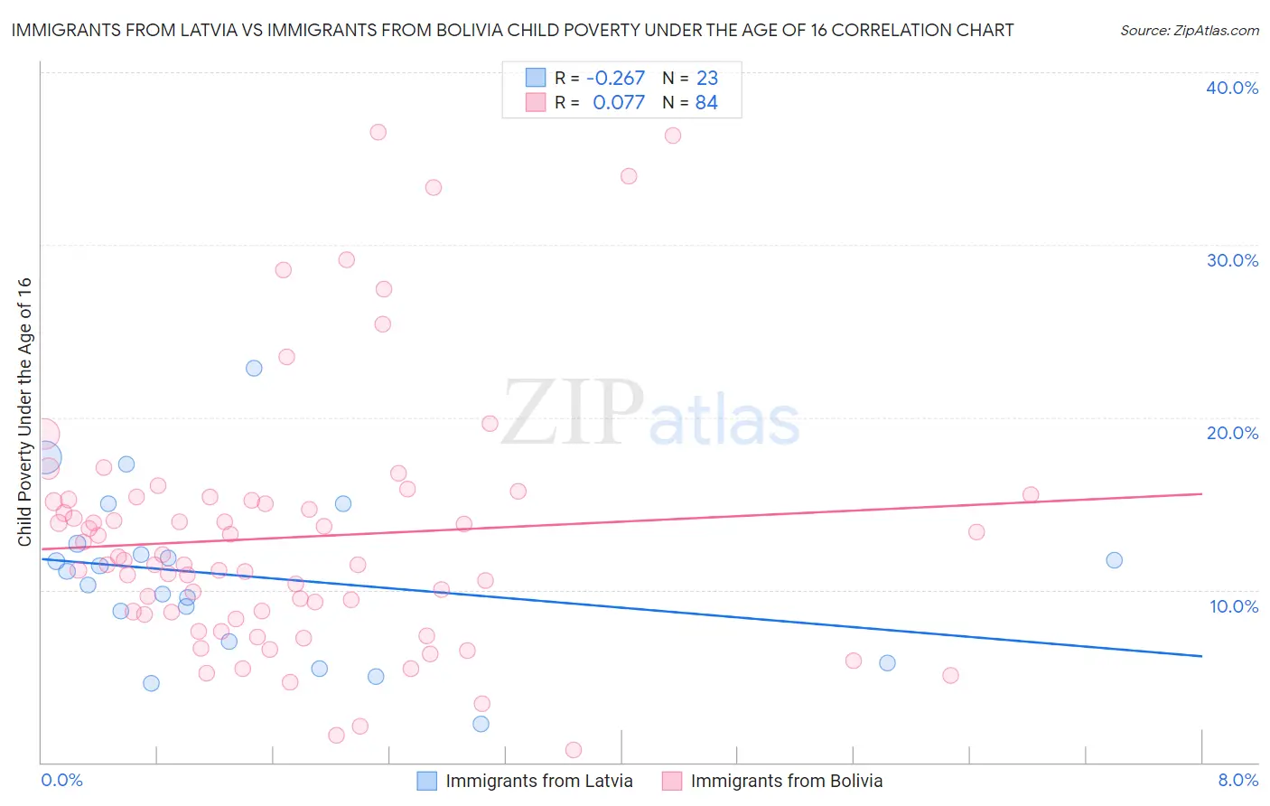 Immigrants from Latvia vs Immigrants from Bolivia Child Poverty Under the Age of 16