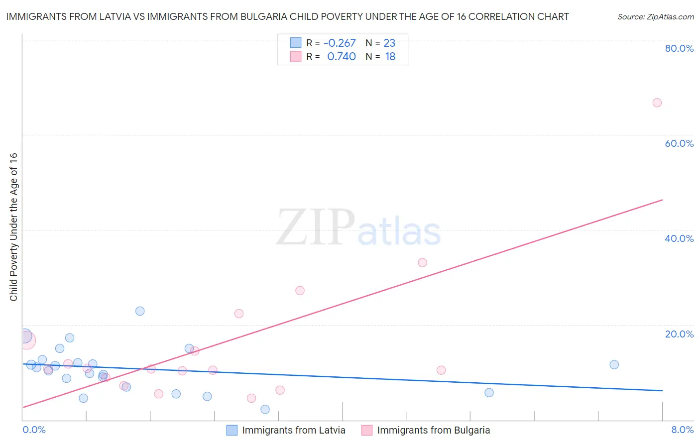 Immigrants from Latvia vs Immigrants from Bulgaria Child Poverty Under the Age of 16