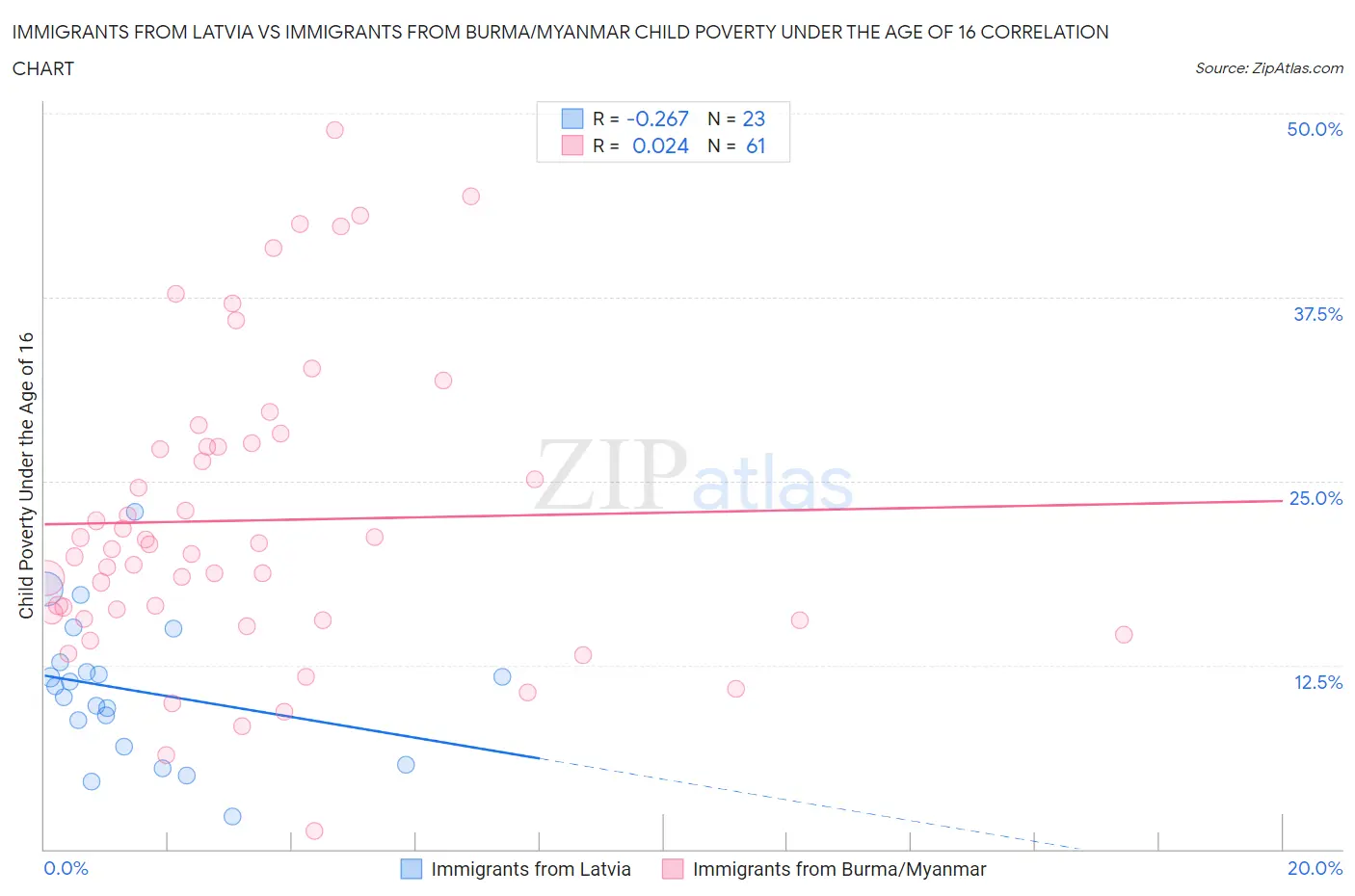 Immigrants from Latvia vs Immigrants from Burma/Myanmar Child Poverty Under the Age of 16