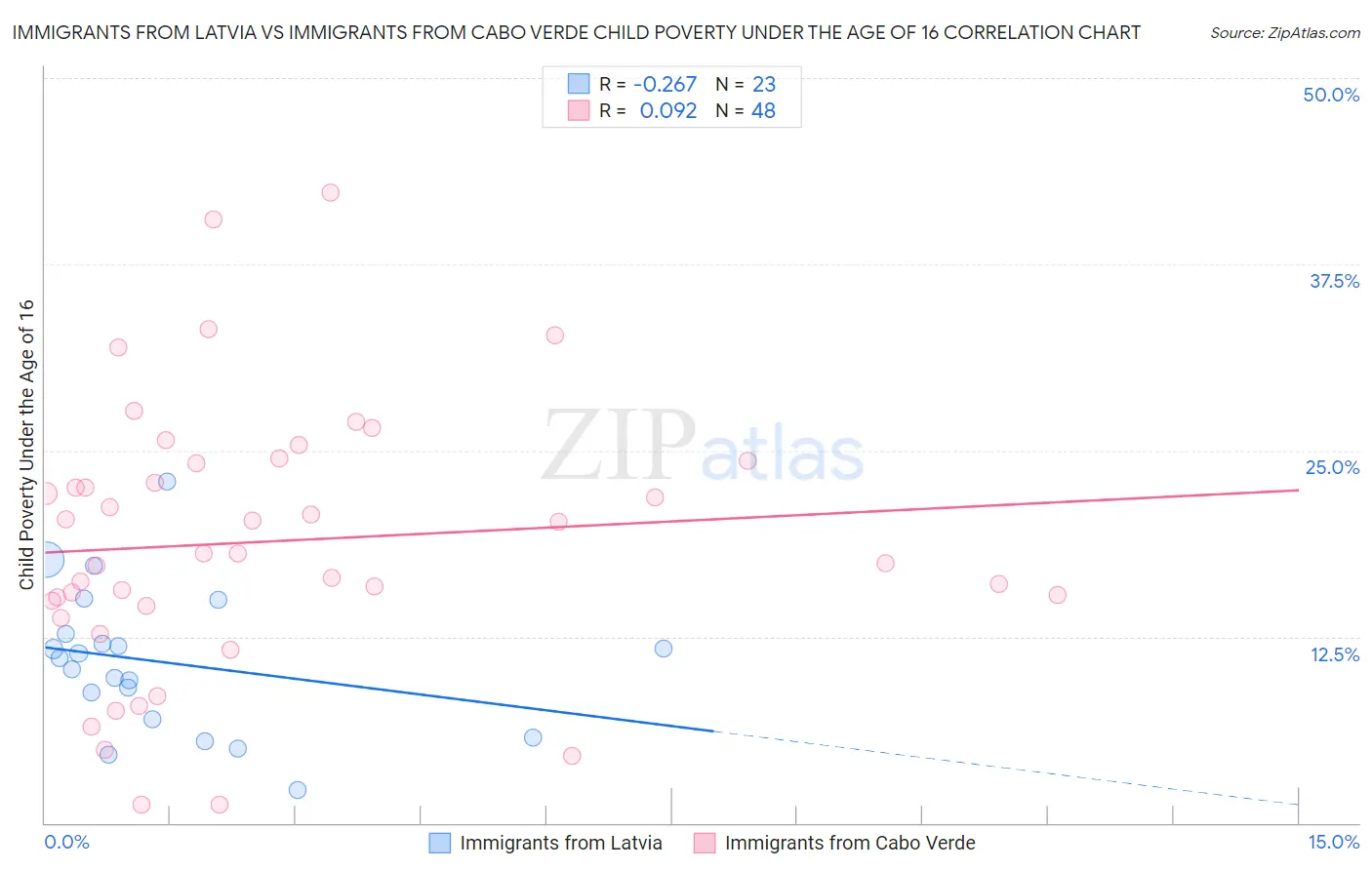 Immigrants from Latvia vs Immigrants from Cabo Verde Child Poverty Under the Age of 16