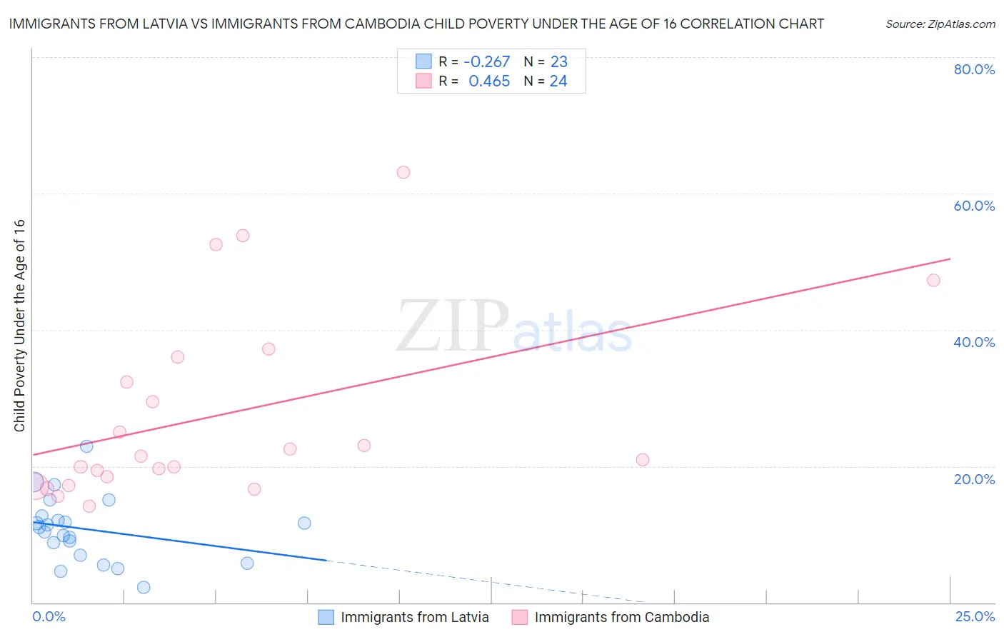 Immigrants from Latvia vs Immigrants from Cambodia Child Poverty Under the Age of 16