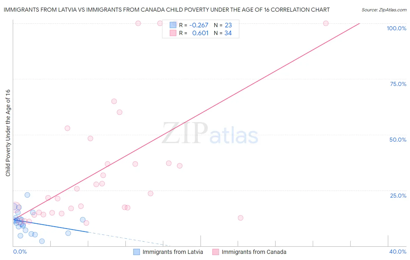 Immigrants from Latvia vs Immigrants from Canada Child Poverty Under the Age of 16