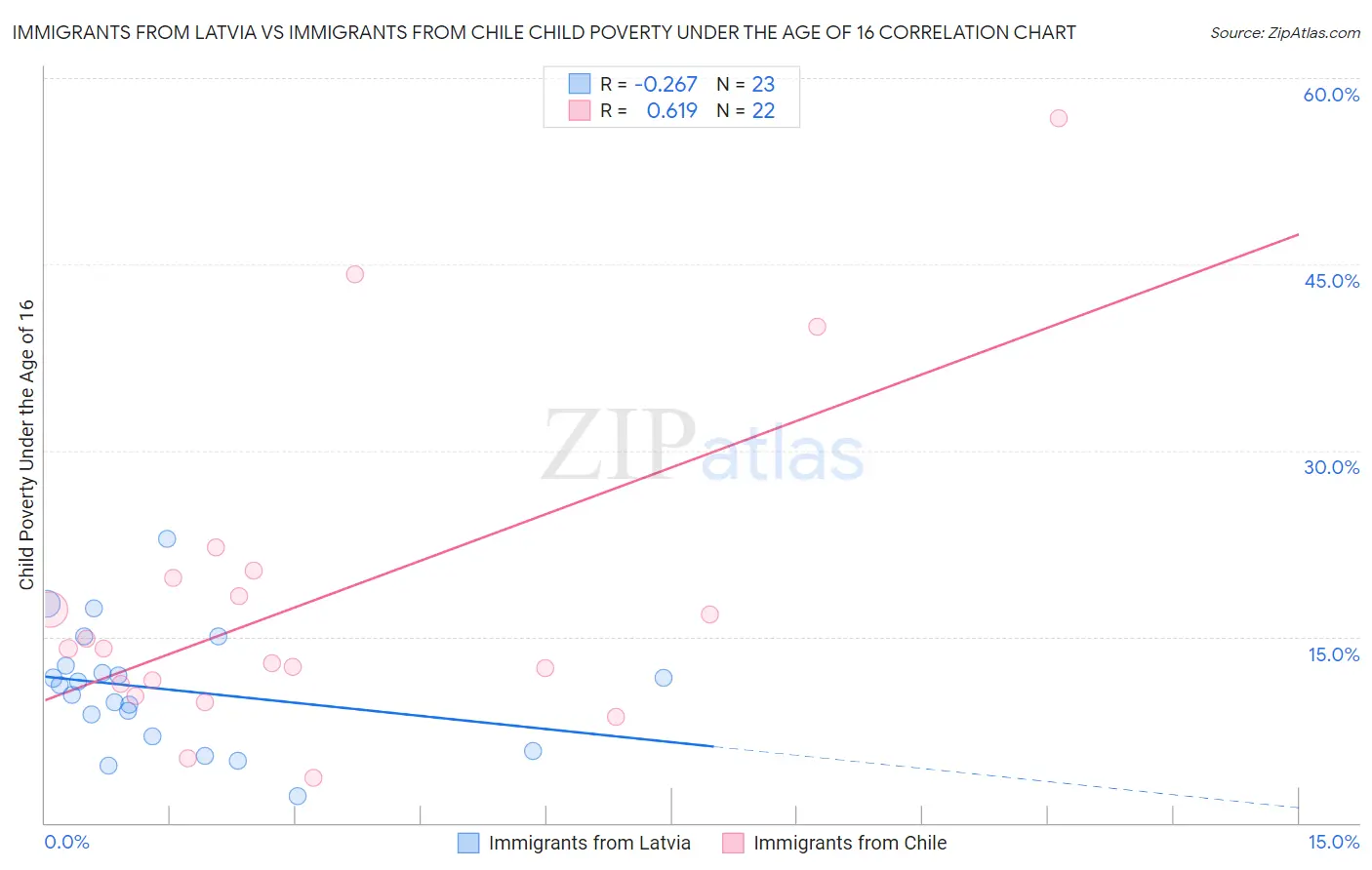 Immigrants from Latvia vs Immigrants from Chile Child Poverty Under the Age of 16