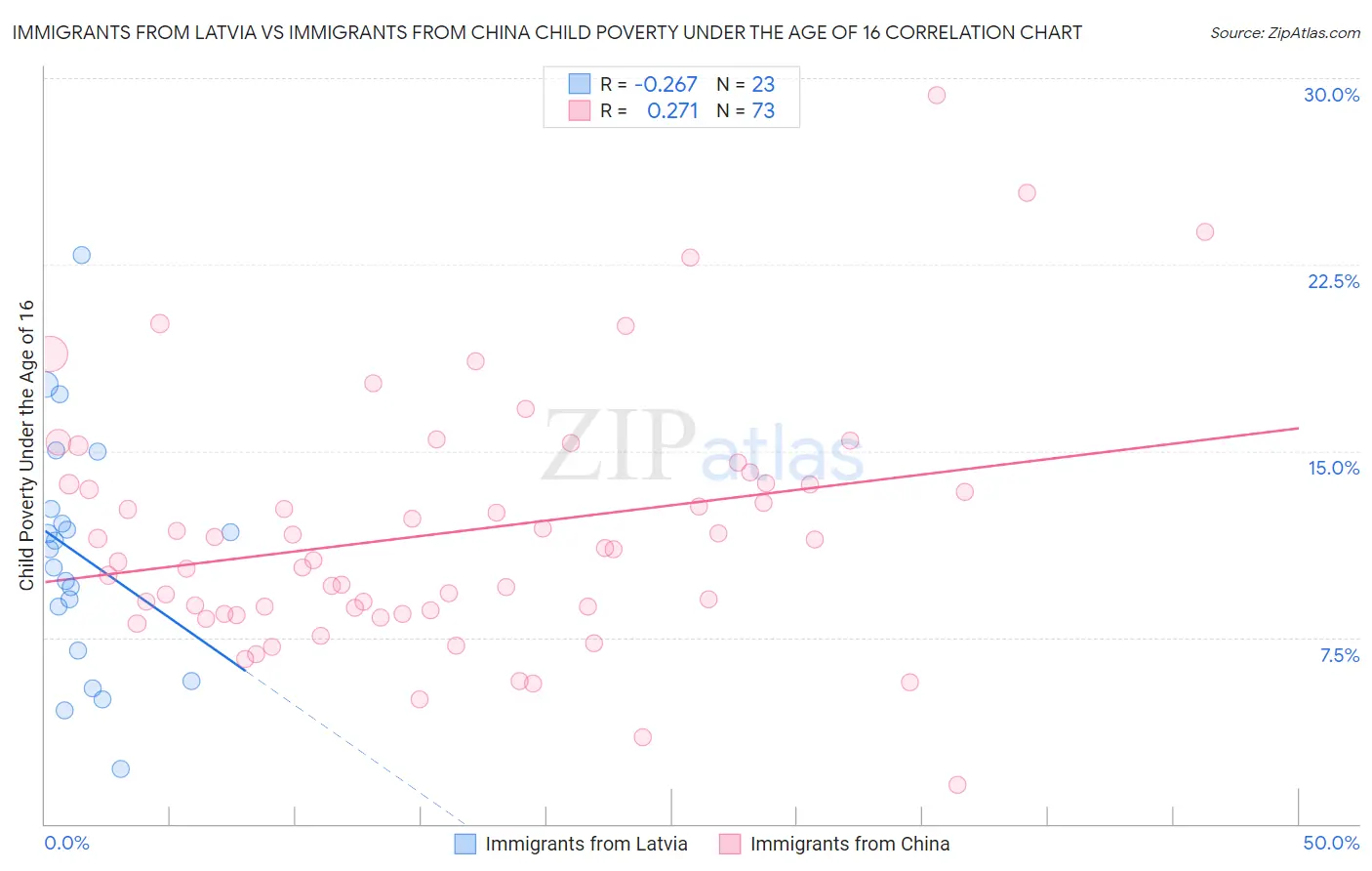 Immigrants from Latvia vs Immigrants from China Child Poverty Under the Age of 16