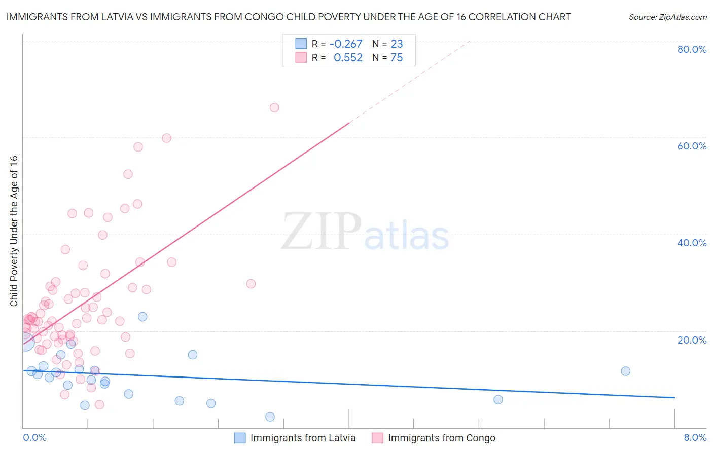 Immigrants from Latvia vs Immigrants from Congo Child Poverty Under the Age of 16