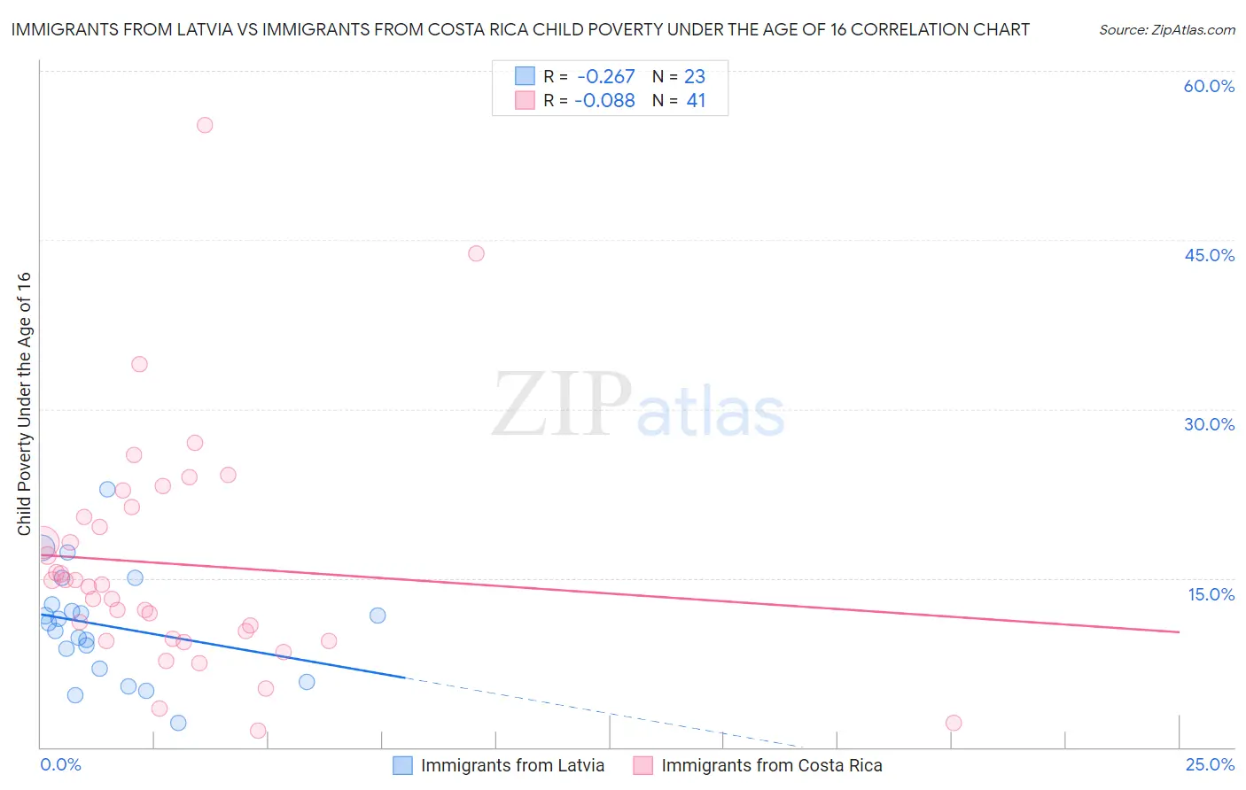 Immigrants from Latvia vs Immigrants from Costa Rica Child Poverty Under the Age of 16