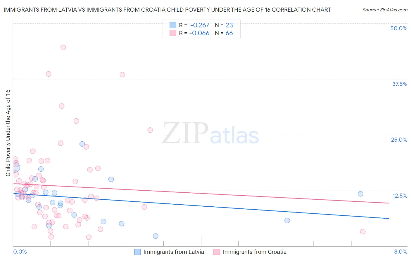 Immigrants from Latvia vs Immigrants from Croatia Child Poverty Under the Age of 16