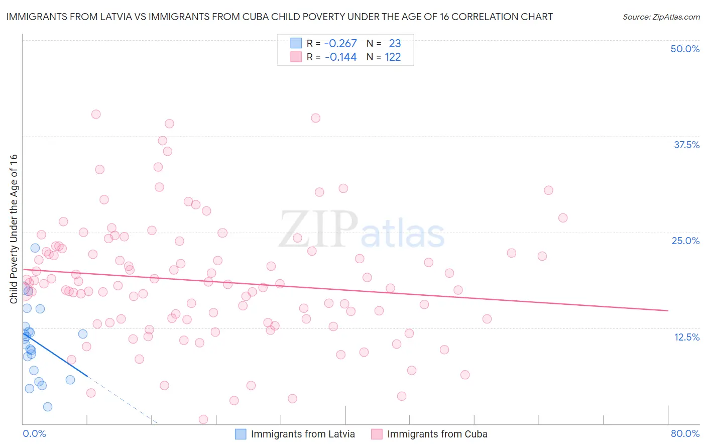 Immigrants from Latvia vs Immigrants from Cuba Child Poverty Under the Age of 16