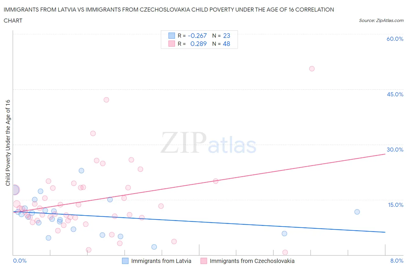 Immigrants from Latvia vs Immigrants from Czechoslovakia Child Poverty Under the Age of 16
