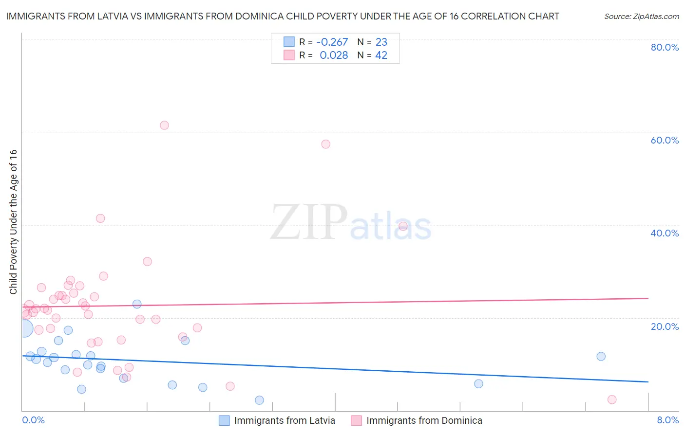 Immigrants from Latvia vs Immigrants from Dominica Child Poverty Under the Age of 16