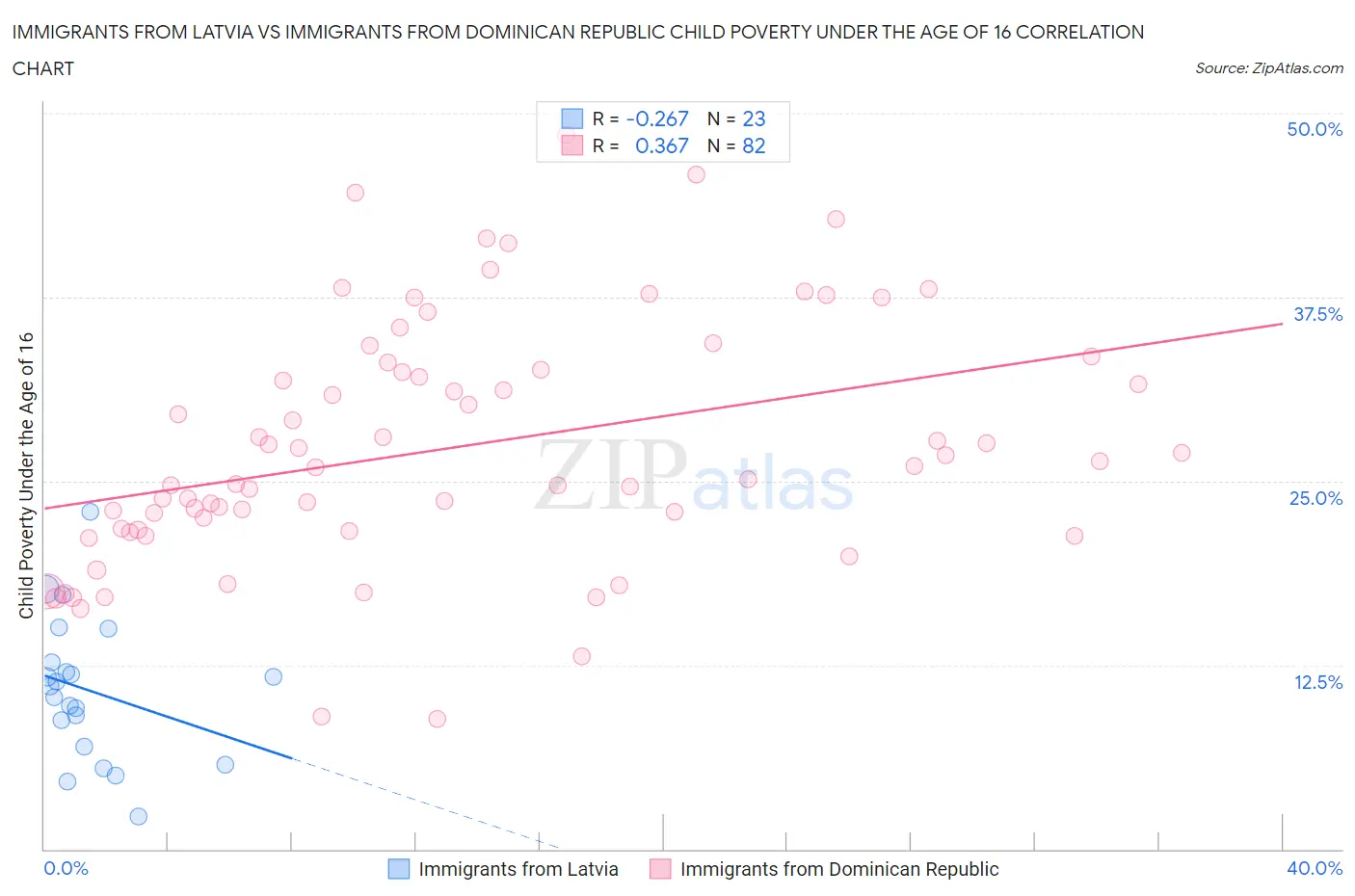 Immigrants from Latvia vs Immigrants from Dominican Republic Child Poverty Under the Age of 16