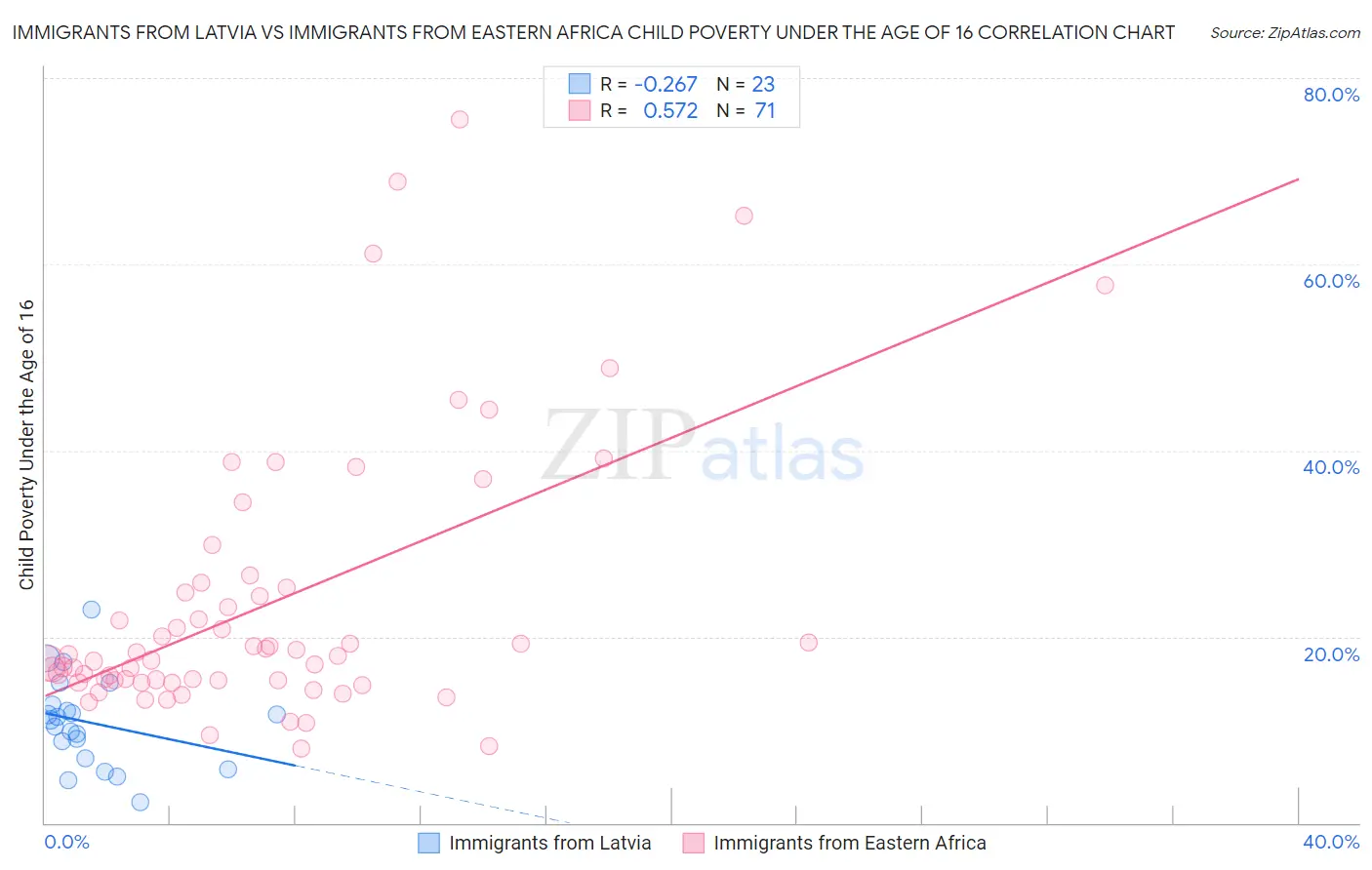 Immigrants from Latvia vs Immigrants from Eastern Africa Child Poverty Under the Age of 16