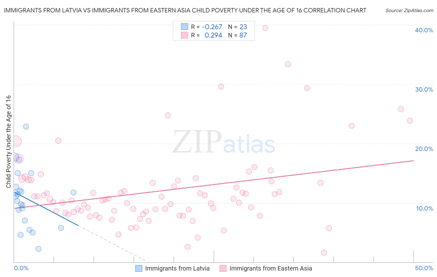Immigrants from Latvia vs Immigrants from Eastern Asia Child Poverty Under the Age of 16