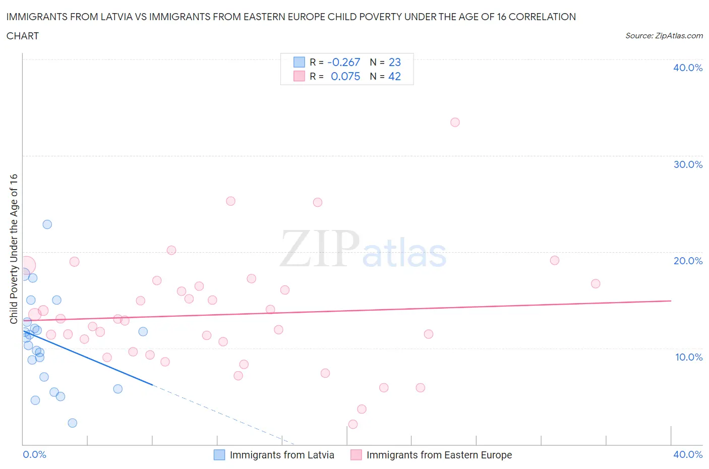 Immigrants from Latvia vs Immigrants from Eastern Europe Child Poverty Under the Age of 16