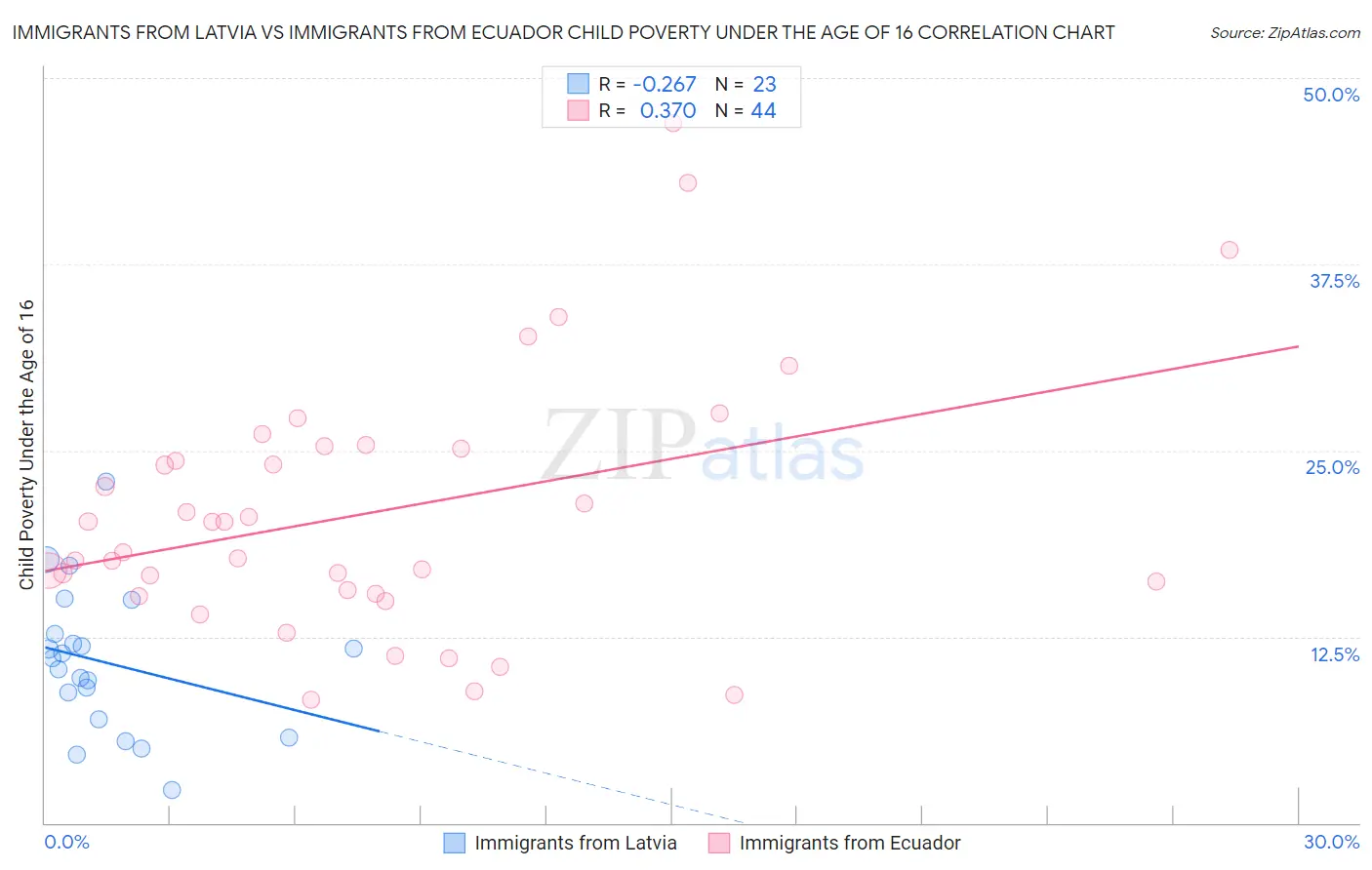 Immigrants from Latvia vs Immigrants from Ecuador Child Poverty Under the Age of 16