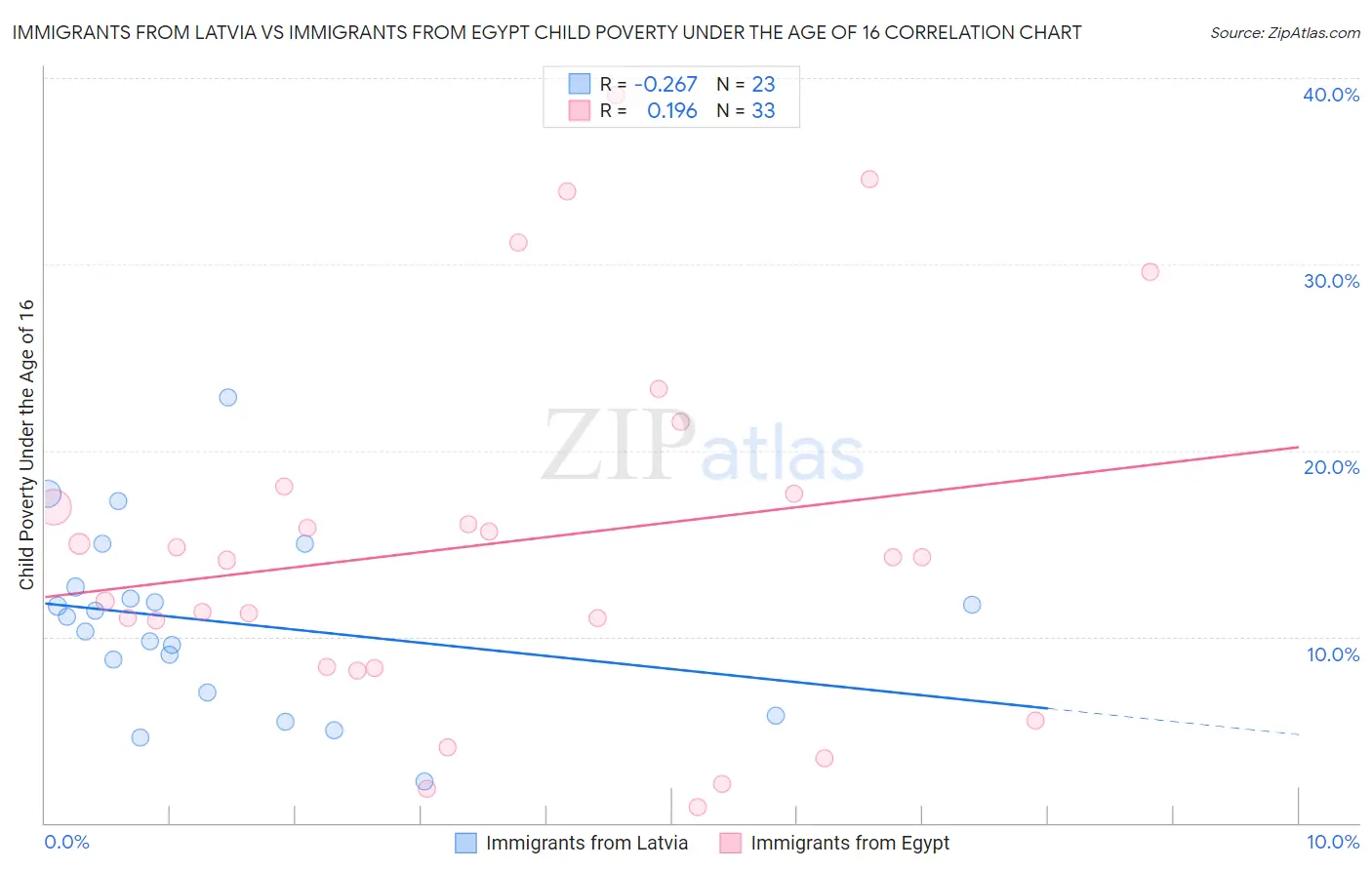Immigrants from Latvia vs Immigrants from Egypt Child Poverty Under the Age of 16