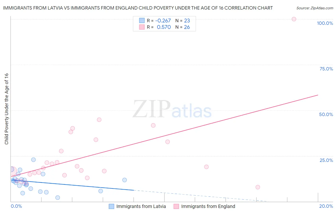 Immigrants from Latvia vs Immigrants from England Child Poverty Under the Age of 16