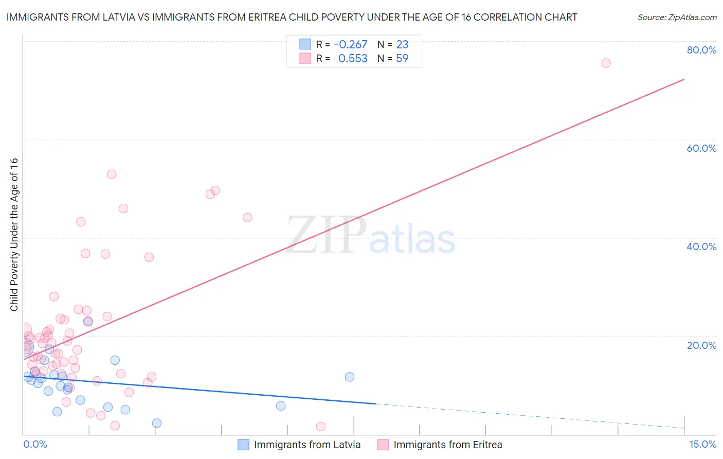 Immigrants from Latvia vs Immigrants from Eritrea Child Poverty Under the Age of 16