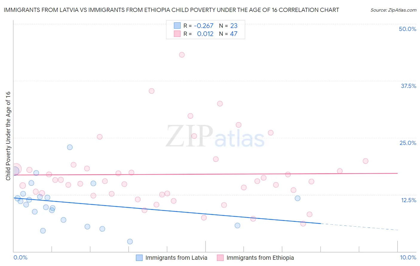 Immigrants from Latvia vs Immigrants from Ethiopia Child Poverty Under the Age of 16