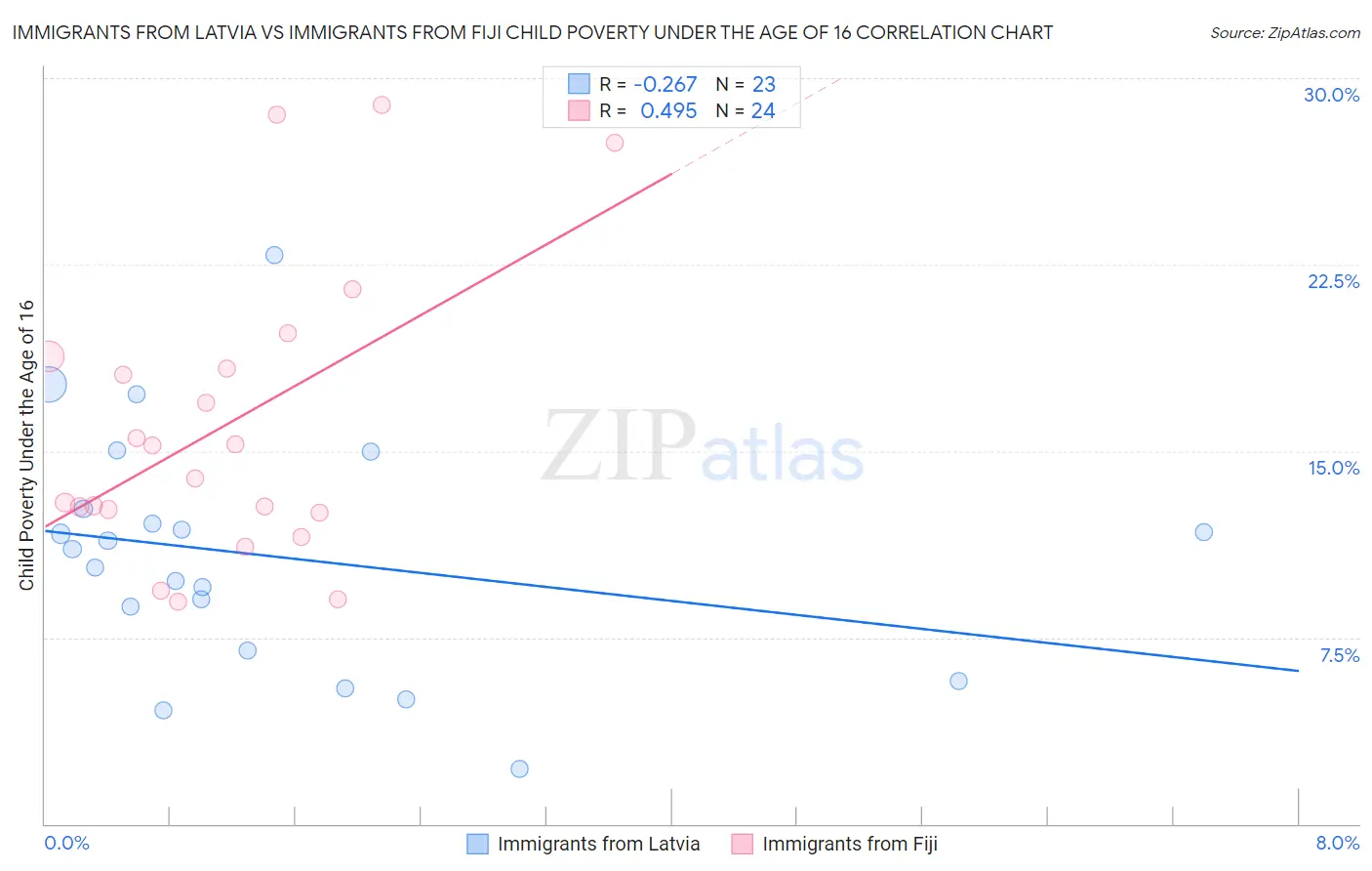 Immigrants from Latvia vs Immigrants from Fiji Child Poverty Under the Age of 16