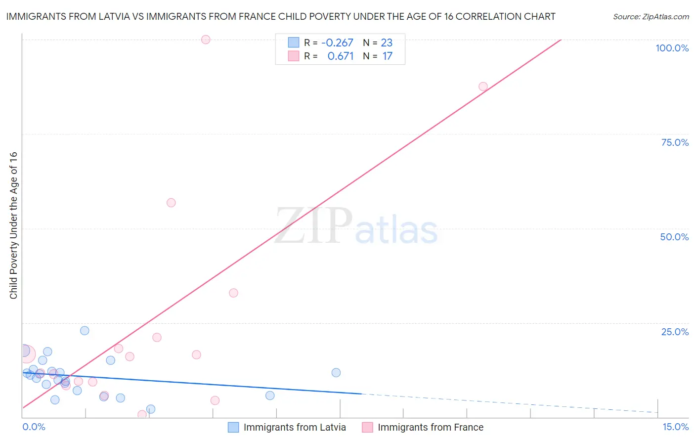 Immigrants from Latvia vs Immigrants from France Child Poverty Under the Age of 16