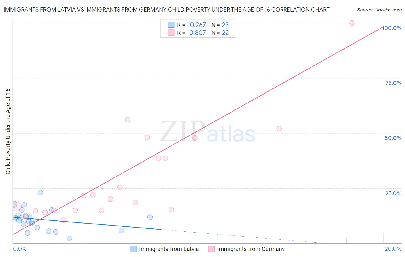 Immigrants from Latvia vs Immigrants from Germany Child Poverty Under the Age of 16