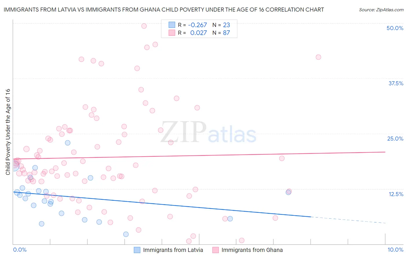 Immigrants from Latvia vs Immigrants from Ghana Child Poverty Under the Age of 16