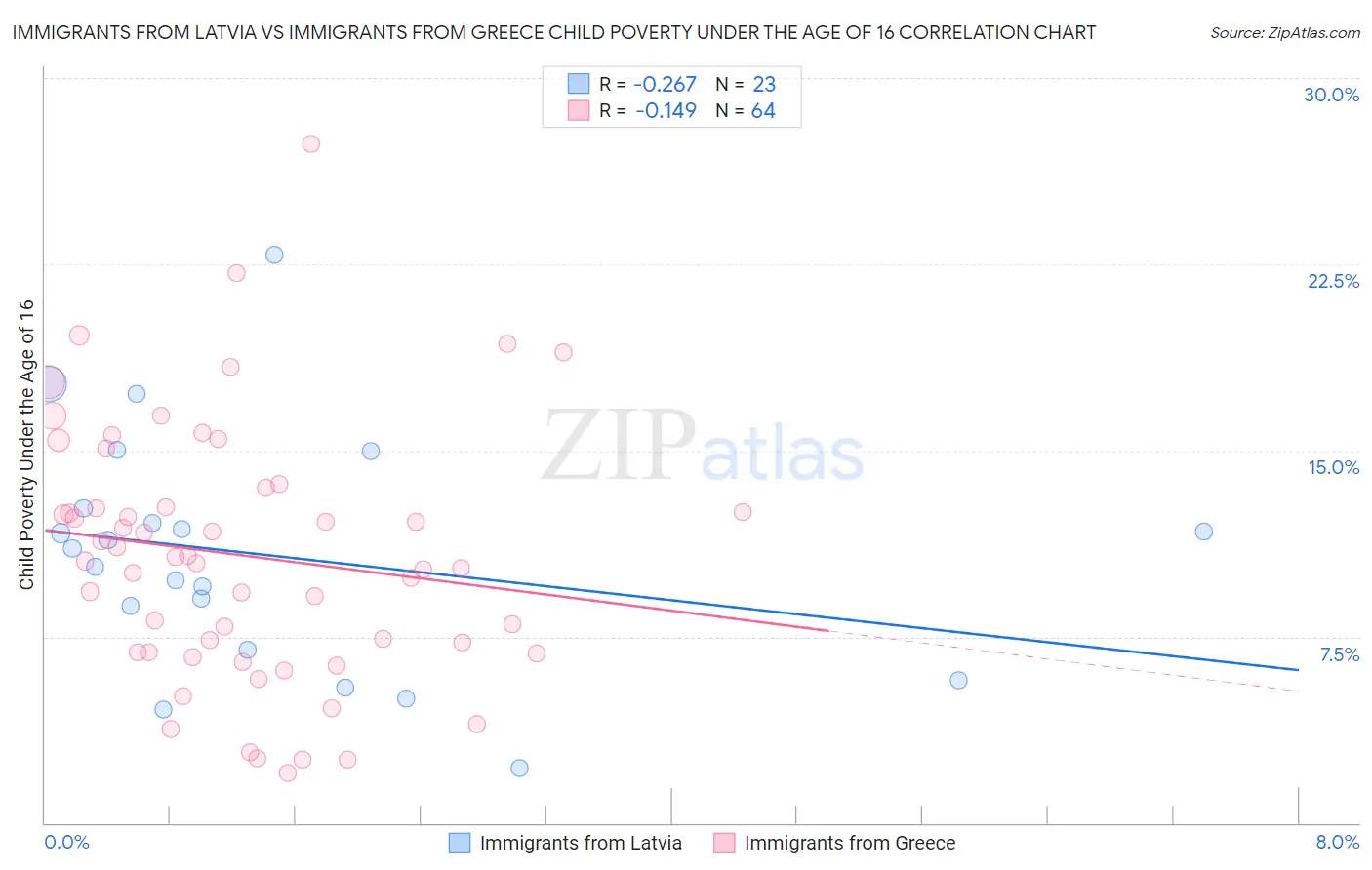 Immigrants from Latvia vs Immigrants from Greece Child Poverty Under the Age of 16