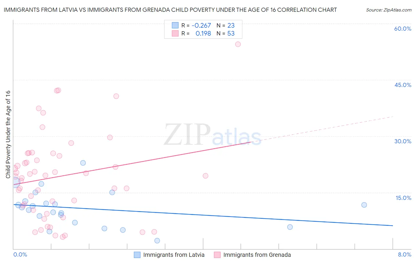 Immigrants from Latvia vs Immigrants from Grenada Child Poverty Under the Age of 16