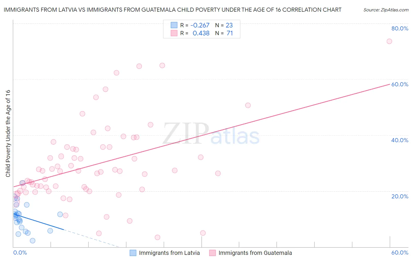 Immigrants from Latvia vs Immigrants from Guatemala Child Poverty Under the Age of 16