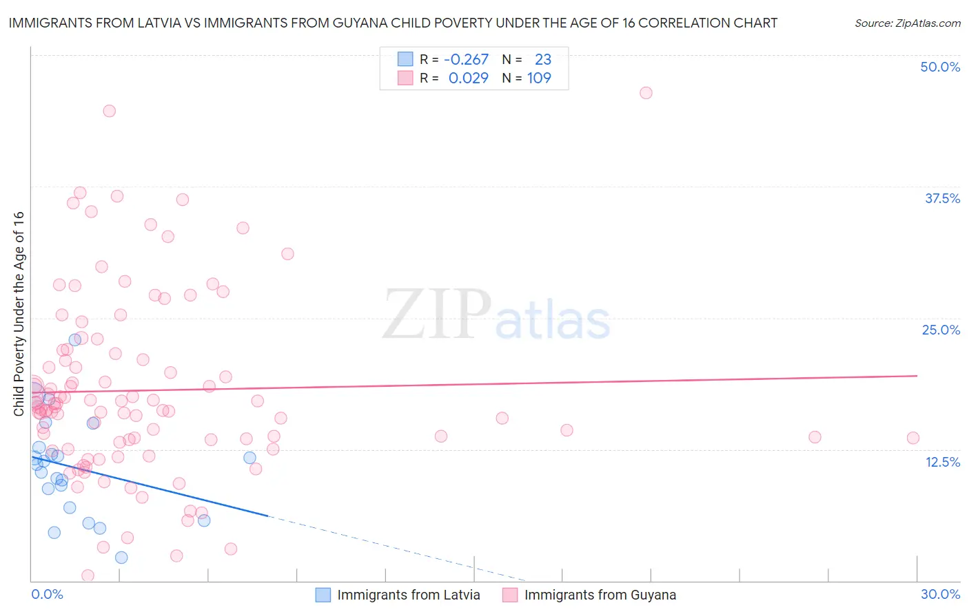 Immigrants from Latvia vs Immigrants from Guyana Child Poverty Under the Age of 16
